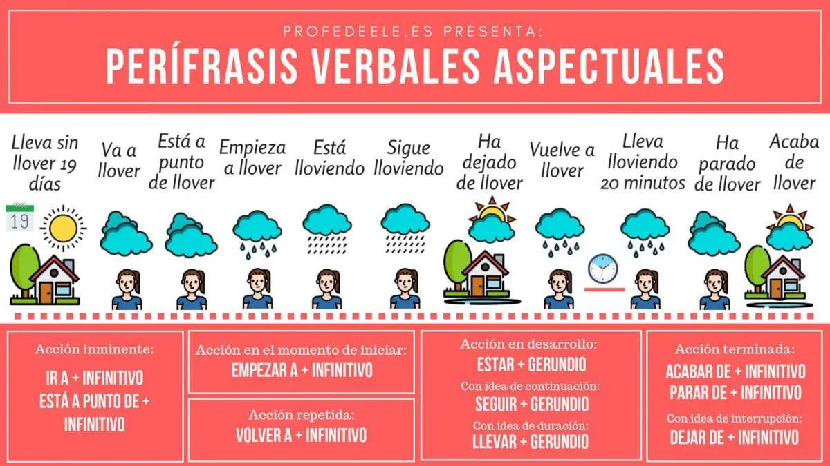 Perífrasis verbales: o que são e usos em espanhol