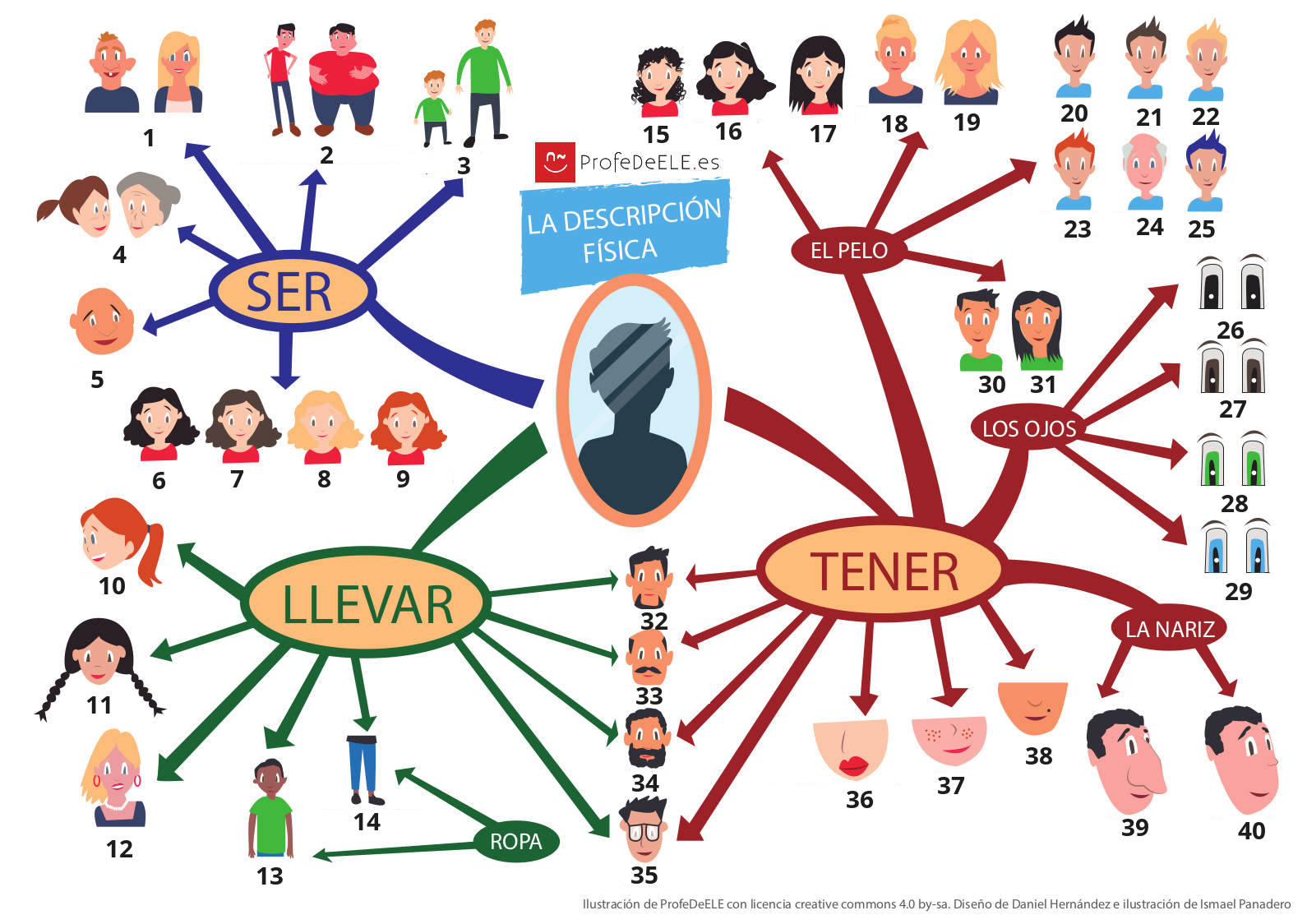 Descripción en - ProfeDeELE